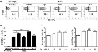 Ginsenoside F1 Promotes Cytotoxic Activity of NK Cells via Insulin-Like Growth Factor-1-Dependent Mechanism